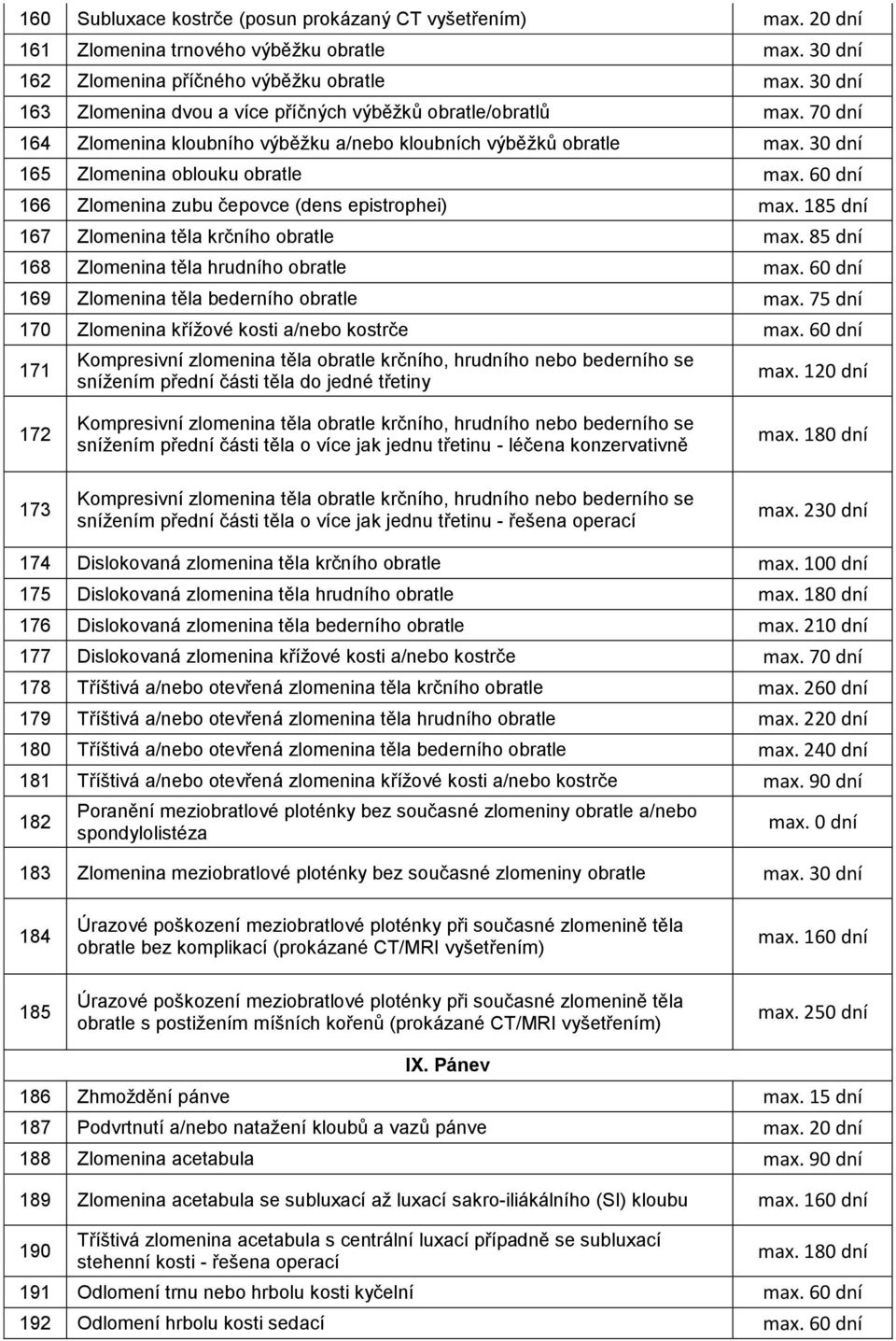 30 dní 165 Zlomenina oblouku obratle 166 Zlomenina zubu čepovce (dens epistrophei) max. 185 dní 167 Zlomenina těla krčního obratle max.