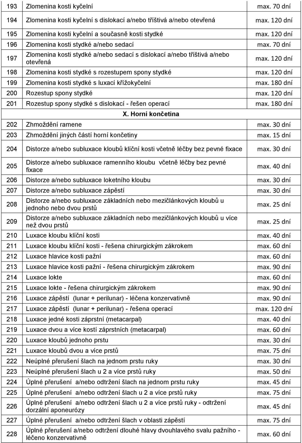 180 dní 200 Rozestup spony stydké 201 Rozestup spony stydké s dislokací - řešen operací max. 180 dní X. Horní končetina 202 Zhmoždění ramene max. 30 dní 203 Zhmoždění jiných částí horní končetiny max.