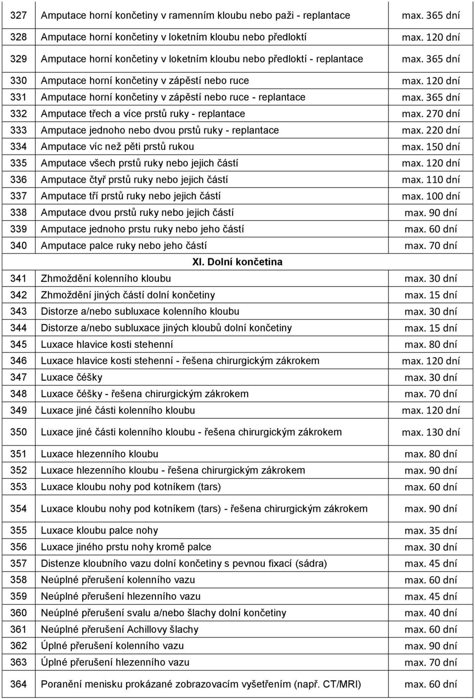 365 dní 330 Amputace horní končetiny v zápěstí nebo ruce 331 Amputace horní končetiny v zápěstí nebo ruce - replantace max. 365 dní 332 Amputace třech a více prstů ruky - replantace max.