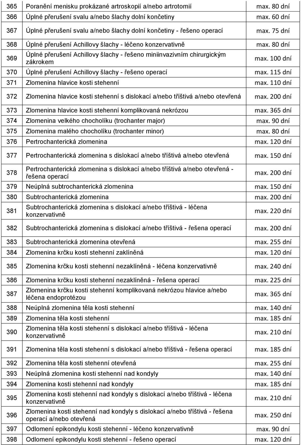 80 dní 369 Úplné přerušení Achillovy šlachy - řešeno miniinvazivním chirurgickým zákrokem max. 100 dní 370 Úplné přerušení Achillovy šlachy - řešeno operací max.