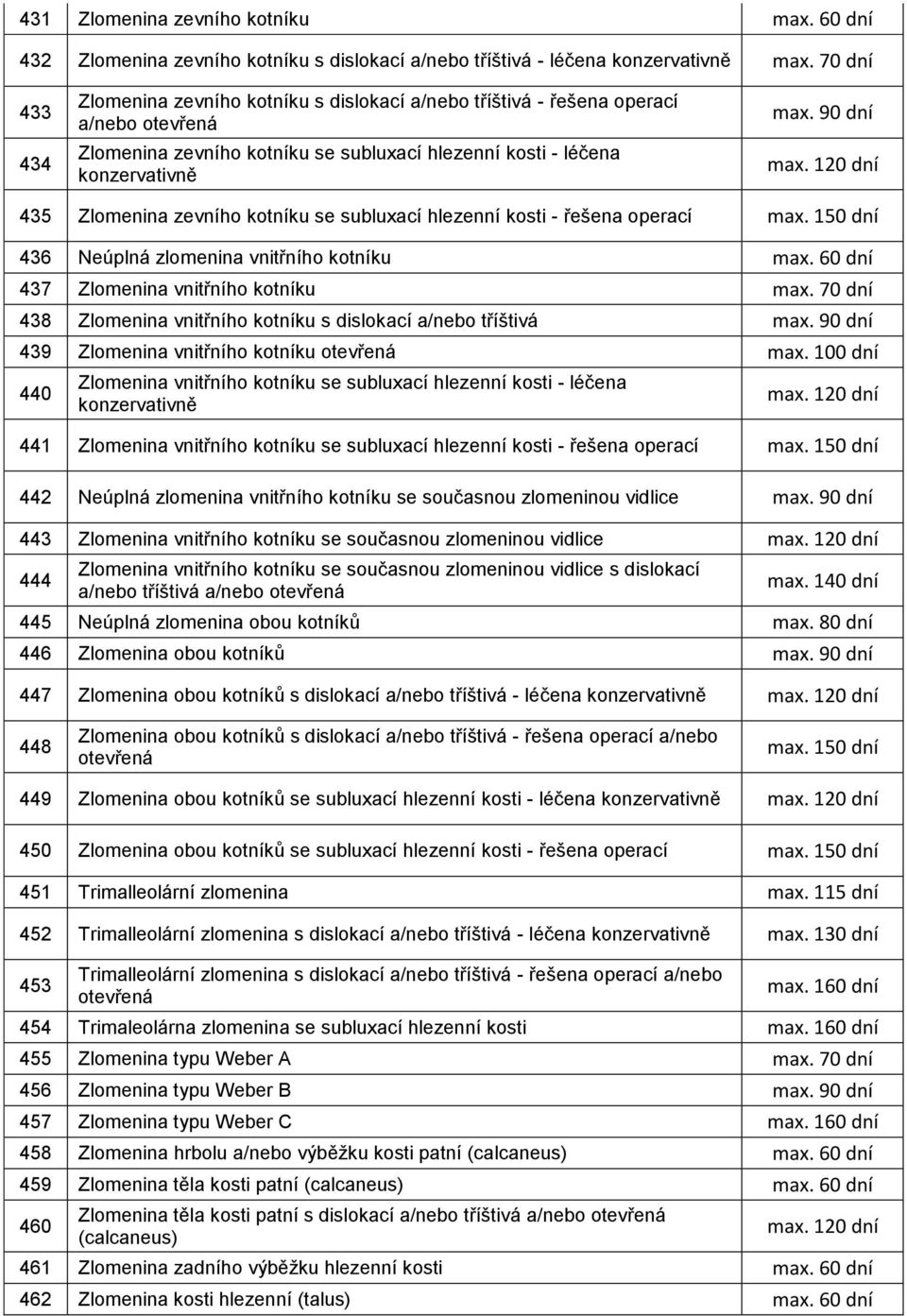 hlezenní kosti - řešena operací max. 150 dní 436 Neúplná zlomenina vnitřního kotníku 437 Zlomenina vnitřního kotníku max.