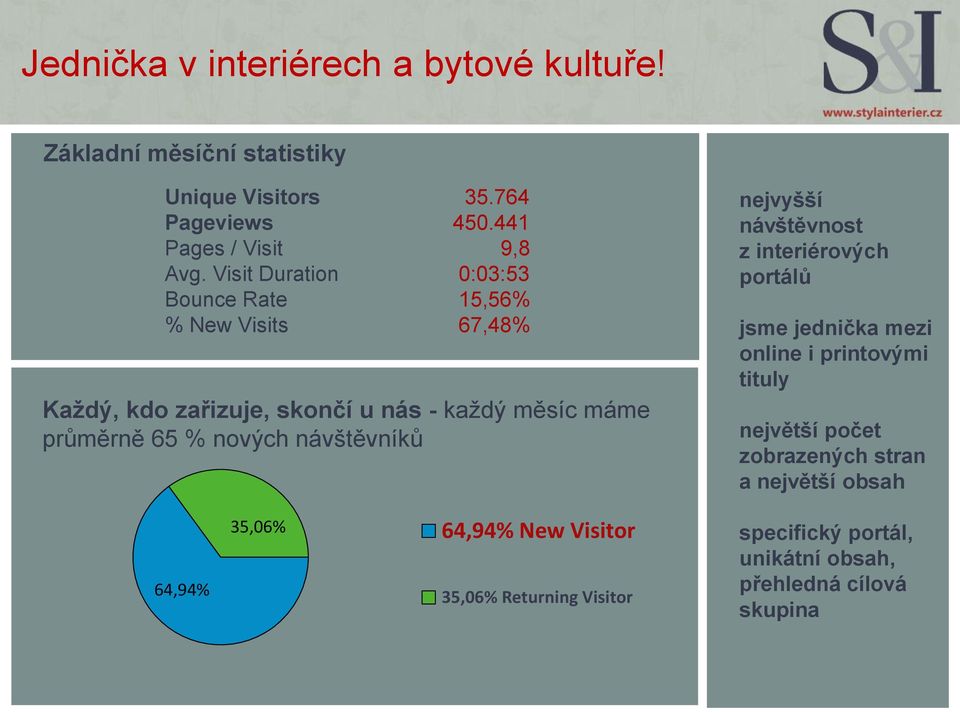 nových návštěvníků nejvyšší návštěvnost z interiérových portálů jsme jednička mezi online i printovými tituly největší počet