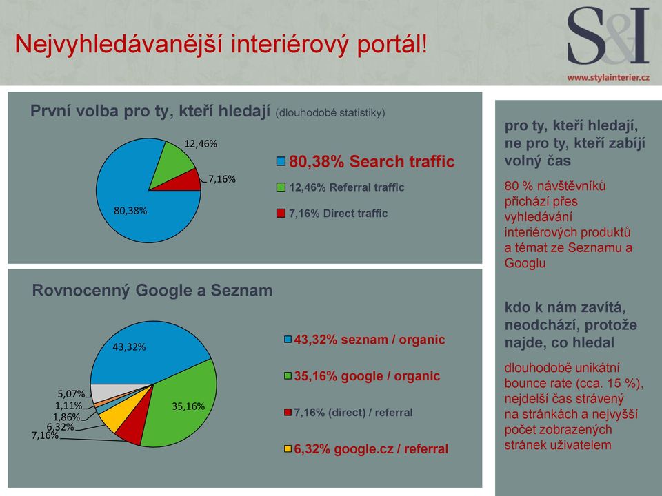 12,46% Referral traffic 7,16% Direct traffic 43,32% seznam / organic 35,16% google / organic 7,16% (direct) / referral 6,32% google.