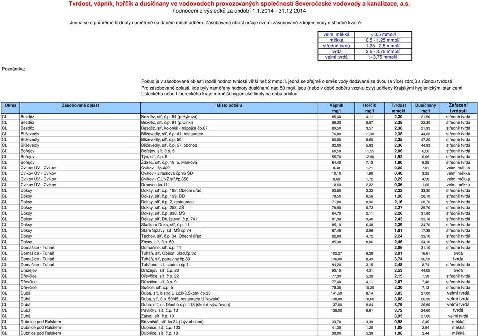 velmi měkká měkká středně tvrdá tvrdá velmi tvrdá < 0,5 mmol/l 0,5-1,25 mmol/l 1,25-2,5 mmol/l 2,5-3,75 mmol/l > 3,75 mmol/l Poznámka: Pokud je v zásobované oblasti rozdíl hodnot tvrdosti větší než 2