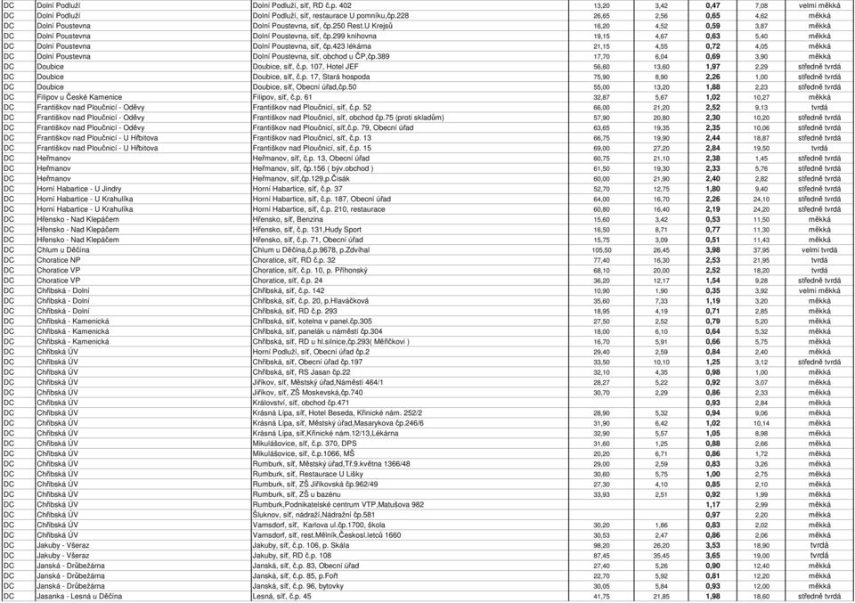 299 knihovna 19,15 4,67 0,63 5,40 měkká DC Dolní Poustevna Dolní Poustevna, síť, čp.423 lékárna 21,15 4,55 0,72 4,05 měkká DC Dolní Poustevna Dolní Poustevna, síť, obchod u ČP,čp.