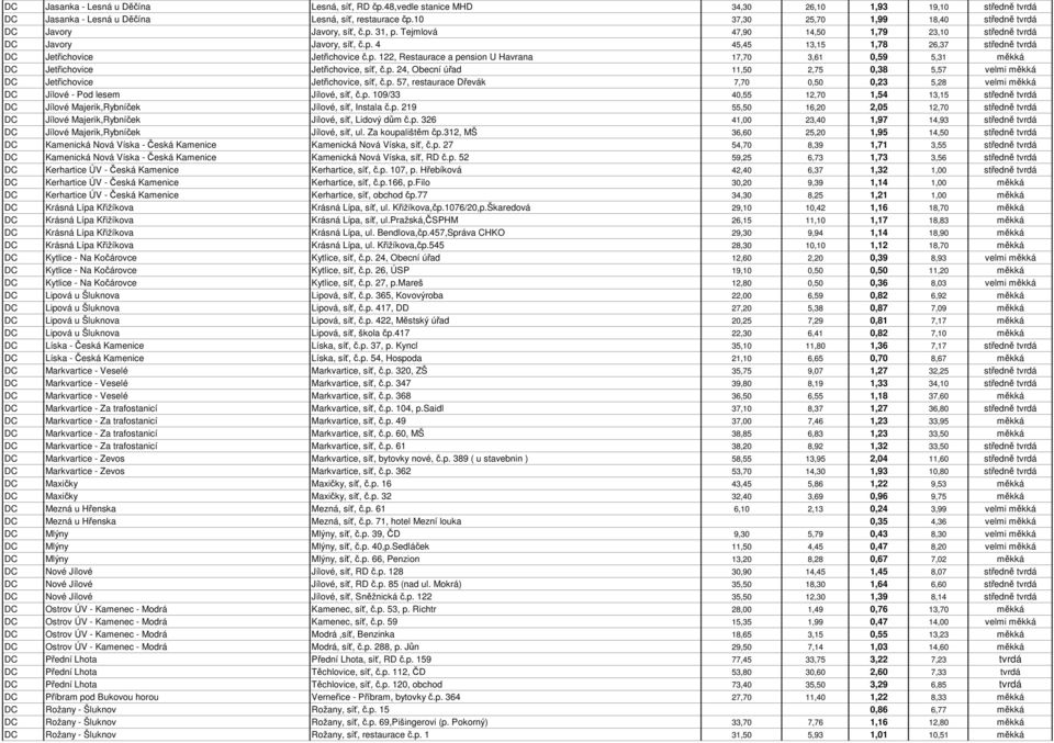 p. 122, Restaurace a pension U Havrana 17,70 3,61 0,59 5,31 měkká DC Jetřichovice Jetřichovice, síť, č.p. 24, Obecní úřad 11,50 2,75 0,38 5,57 velmi měkká DC Jetřichovice Jetřichovice, síť, č.p. 57, restaurace Dřevák 7,70 0,50 0,23 5,28 velmi měkká DC Jílové - Pod lesem Jílové, síť, č.
