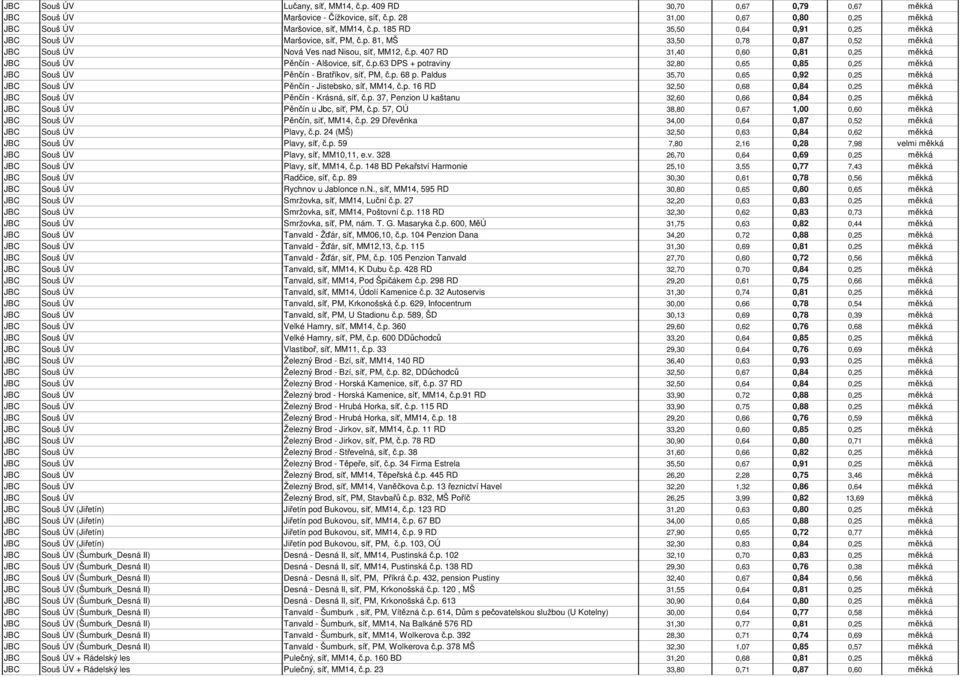 p. 68 p. Paldus 35,70 0,65 0,92 0,25 měkká JBC Souš ÚV Pěnčín - Jistebsko, síť, MM14, č.p. 16 RD 32,50 0,68 0,84 0,25 měkká JBC Souš ÚV Pěnčín - Krásná, síť, č.p. 37, Penzion U kaštanu 32,60 0,66 0,84 0,25 měkká JBC Souš ÚV Pěnčín u Jbc, síť, PM, č.