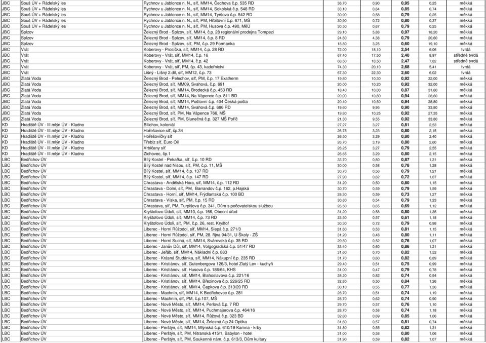 N., síť, PM, Husova č.p. 490, MěÚ 30,50 0,67 0,79 0,25 měkká JBC Splzov Železný Brod - Splzov, síť, MM14, č.p. 28 regionální prodejna Tompezi 29,10 5,88 0,97 18,20 měkká JBC Splzov Železný Brod - Splzov, síť, MM14, č.