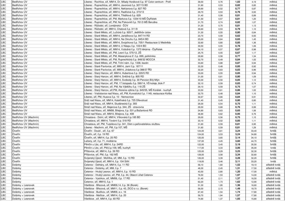 p. 1334/10 MŠ Čtyřlístek 31,50 0,57 0,81 1,20 měkká LBC Bedřichov ÚV Liberec - Ruprechtice, síť, PM, Na Pískovně č.p. 761/3 MŠ Beruška 31,70 0,74 0,82 1,07 měkká LBC Bedřichov ÚV Liberec - Růžodol, síť, Londýnská - ČOV 31,20 0,70 0,81 1,13 měkká LBC Bedřichov ÚV Liberec - Růžodol, síť, MM14, Chatová č.