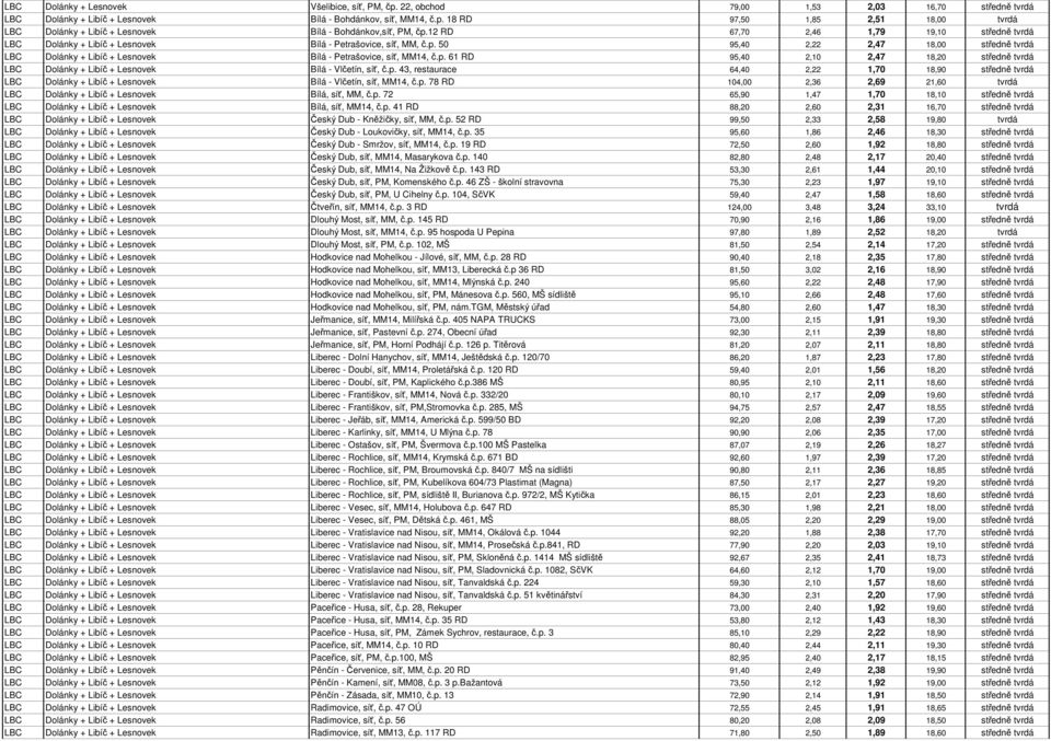 50 95,40 2,22 2,47 18,00 středně tvrdá LBC Dolánky + Libíč + Lesnovek Bílá - Petrašovice, síť, MM14, č.p.