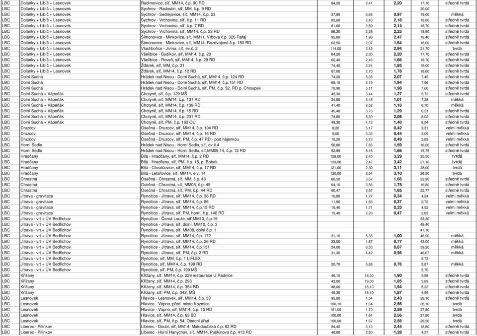 p. 23 RD 86,20 2,38 2,25 18,90 středně tvrdá LBC Dolánky + Libíč + Lesnovek Šimonovice - Minkovice, síť, MM11, Vrbova č.p. 326 Rafaj 95,60 1,98 2,47 18,40 středně tvrdá LBC Dolánky + Libíč + Lesnovek Šimonovice - Minkovice, síť, MM14, Rozdvojená č.