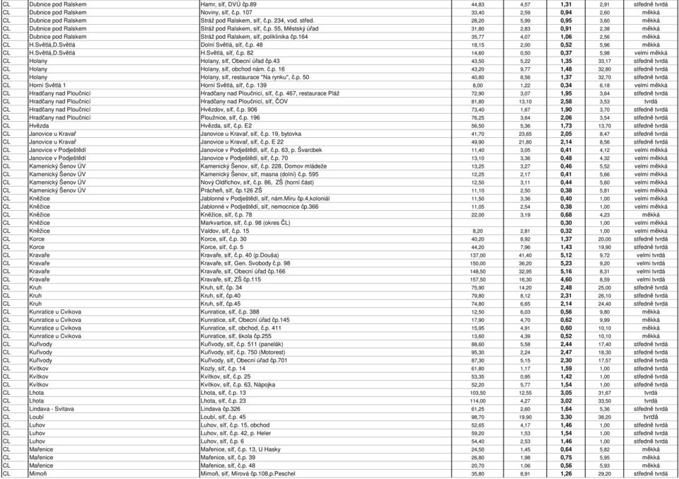 164 35,77 4,07 1,06 2,56 měkká CL H.Světlá,D.Světlá Dolní Světlá, síť, č.p. 48 18,15 2,00 0,52 5,96 měkká CL H.Světlá,D.Světlá H.Světlá, síť, č.p. 82 14,60 0,50 0,37 5,98 velmi měkká CL Holany Holany, síť, Obecní úřad čp.