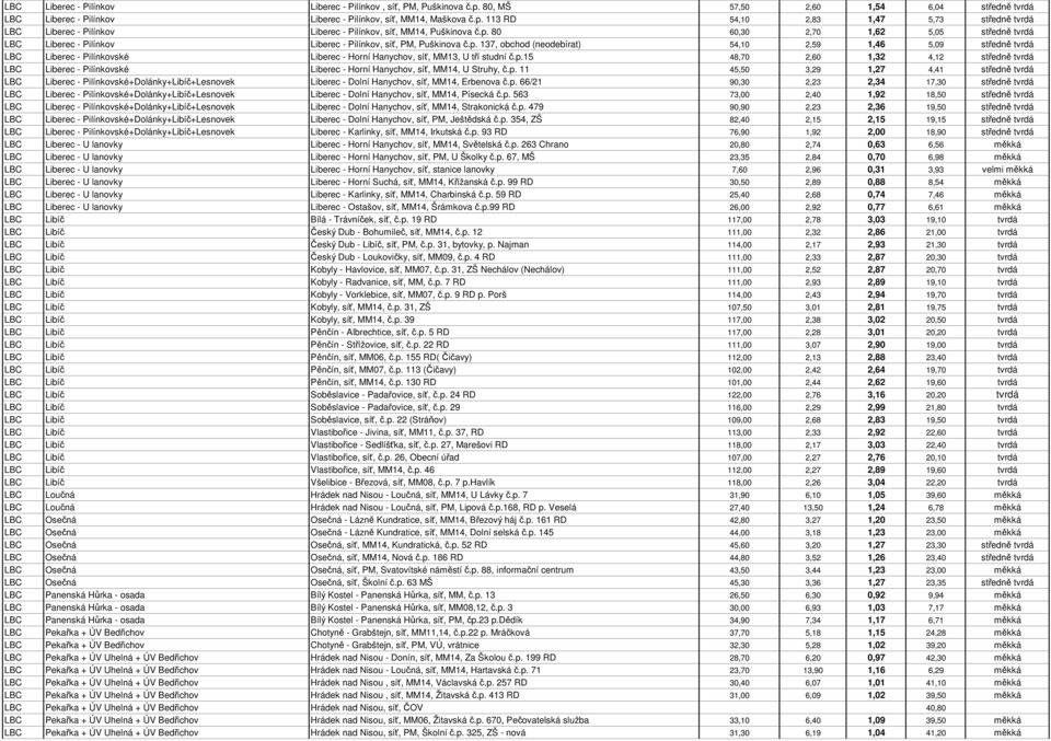 p.15 48,70 2,60 1,32 4,12 středně tvrdá LBC Liberec - Pilínkovské Liberec - Horní Hanychov, síť, MM14, U Struhy, č.p. 11 45,50 3,29 1,27 4,41 středně tvrdá LBC Liberec - Pilínkovské+Dolánky+Libíč+Lesnovek Liberec - Dolní Hanychov, síť, MM14, Erbenova č.