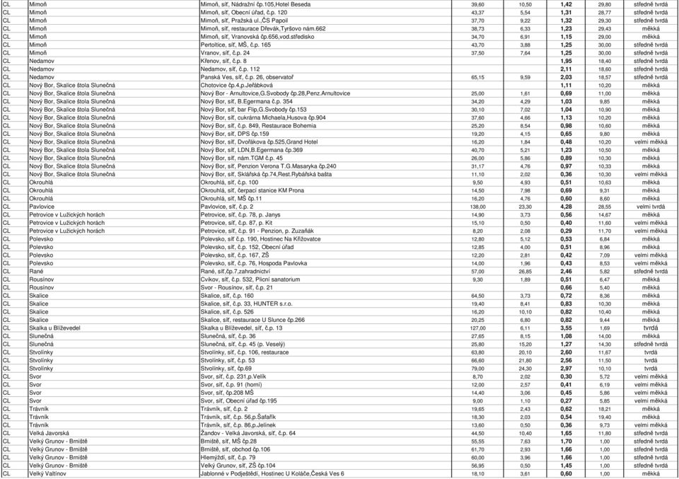 středisko 34,70 6,91 1,15 29,00 měkká CL Mimoň Pertoltice, síť, MŠ, č.p. 165 43,70 3,88 1,25 30,00 středně tvrdá CL Mimoň Vranov, síť, č.p. 24 37,50 7,64 1,25 30,00 středně tvrdá CL Nedamov Křenov, síť, č.