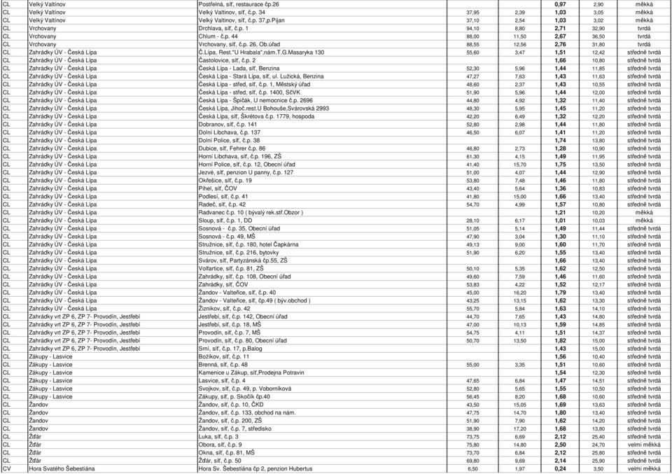 úřad 88,55 12,56 2,76 31,80 tvrdá CL Zahrádky ÚV - Česká Lípa