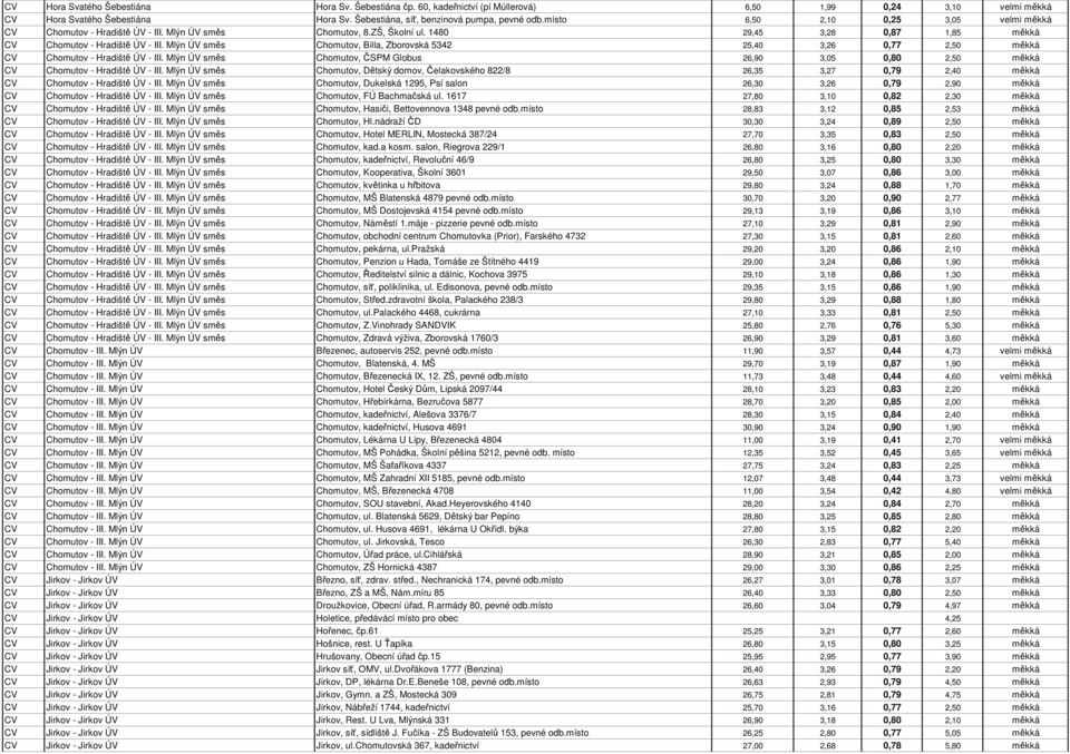 Mlýn ÚV směs Chomutov, Billa, Zborovská 5342 25,40 3,26 0,77 2,50 měkká CV Chomutov - Hradiště ÚV - III. Mlýn ÚV směs Chomutov, ČSPM Globus 26,90 3,05 0,80 2,50 měkká CV Chomutov - Hradiště ÚV - III.