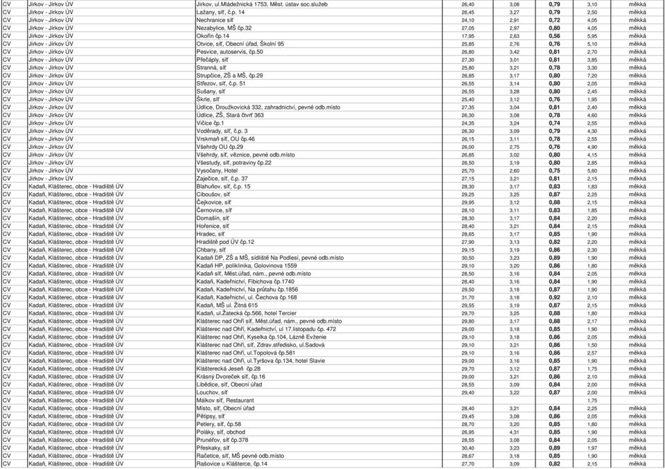 14 17,95 2,63 0,56 5,95 měkká CV Jirkov - Jirkov ÚV Otvice, síť, Obecní úřad, Školní 95 25,85 2,76 0,76 5,10 měkká CV Jirkov - Jirkov ÚV Pesvice, autoservis, čp.