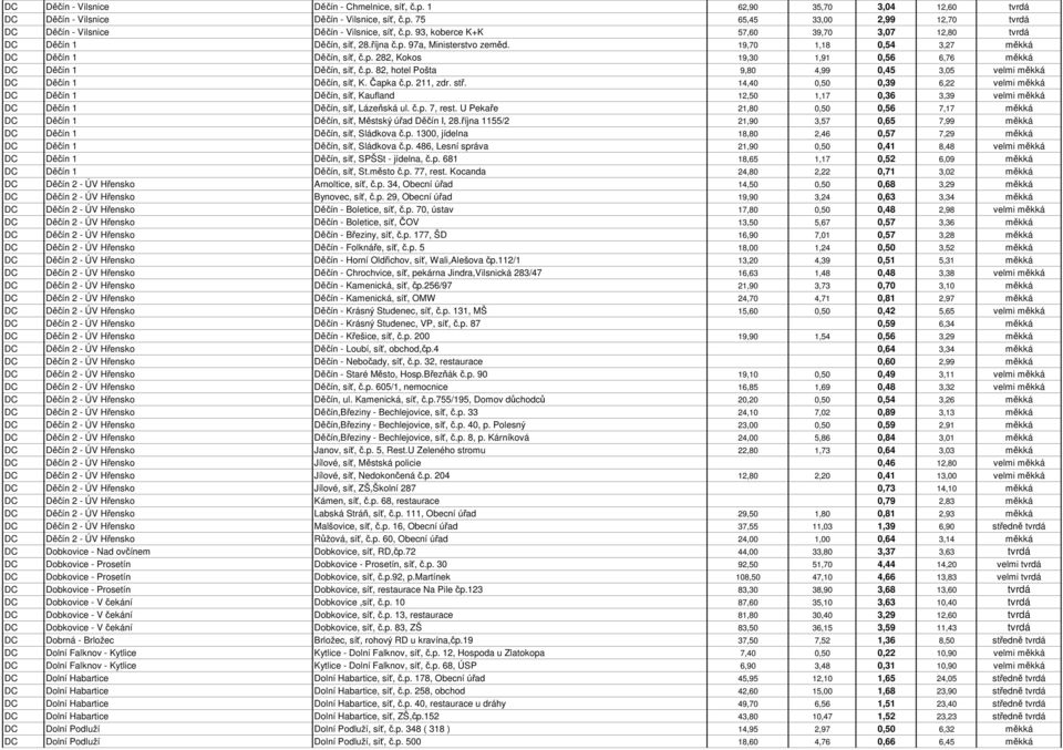 p. 82, hotel Pošta 9,80 4,99 0,45 3,05 velmi měkká DC Děčín 1 Děčín, síť, K. Čapka č.p. 211, zdr. stř.