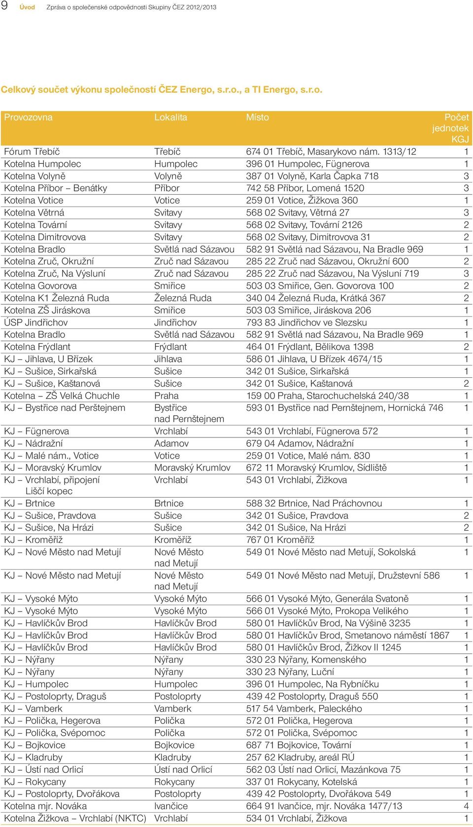 Votice 259 01 Votice, Žižkova 360 1 Kotelna Větrná Svitavy 568 02 Svitavy, Větrná 27 3 Kotelna Tovární Svitavy 568 02 Svitavy, Tovární 2126 2 Kotelna Dimitrovova Svitavy 568 02 Svitavy, Dimitrovova