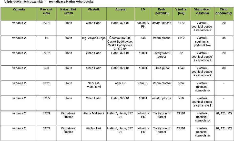 vlastník varianta 2 390 Hatín Obec Hatín Hatín, 377 100 Orná půda 4049 vlastník 80 varianta 2 397/5 Hatín není LV není LV Vodní plocha 3857 vlastník varianta 2