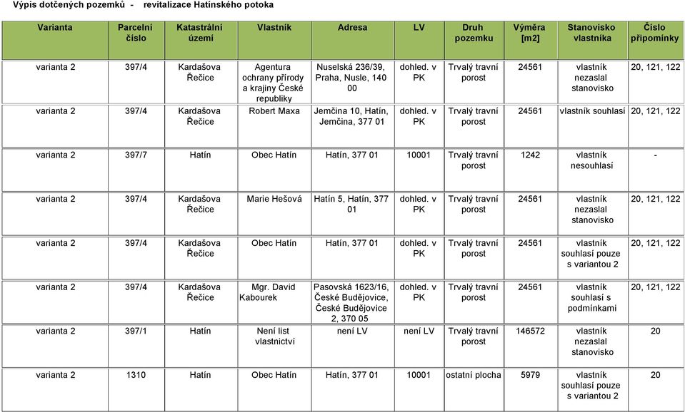 Marie Hešová Hatín 5, Hatín, 377, 121, 122 varianta 2 397/4 Kardašova Obec Hatín Hatín, 377, 121, 122 varianta 2 397/4 Kardašova Mgr.