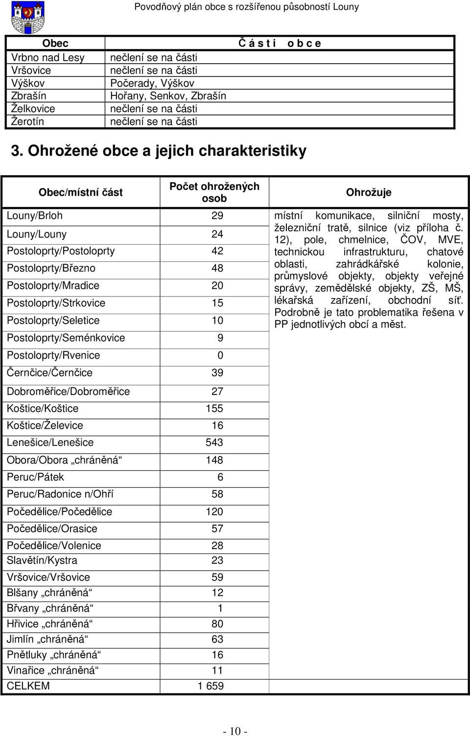 Postoloprty/Strkovice 15 Postoloprty/Seletice 10 Postoloprty/Seménkovice 9 Postoloprty/Rvenice 0 Černčice/Černčice 39 Dobroměřice/Dobroměřice 27 Koštice/Koštice 155 Koštice/Želevice 16