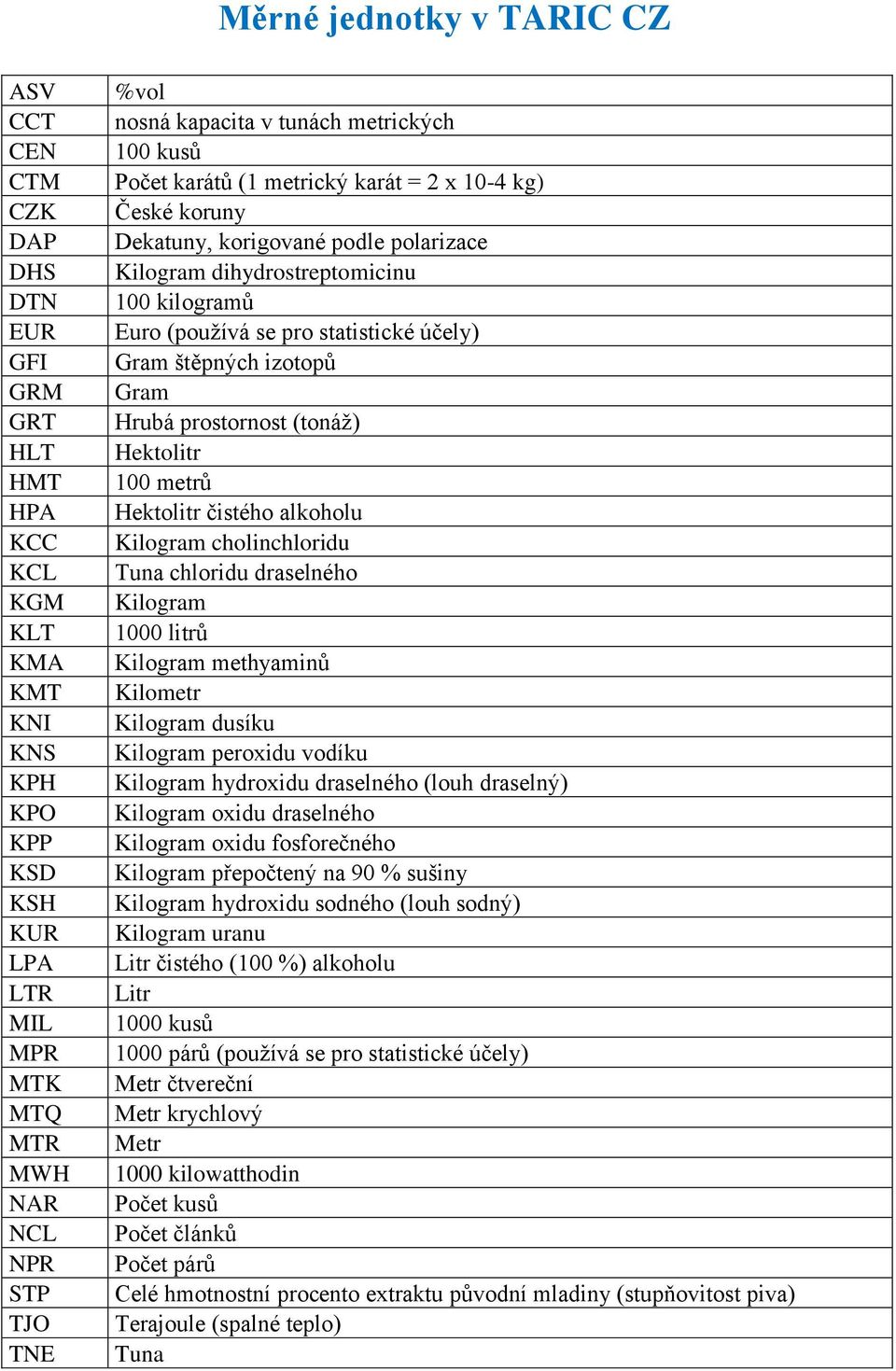 (používá se pro statistické účely) Gram štěpných izotopů Gram Hrubá prostornost (tonáž) Hektolitr 100 metrů Hektolitr čistého alkoholu Kilogram cholinchloridu Tuna chloridu draselného Kilogram 1000