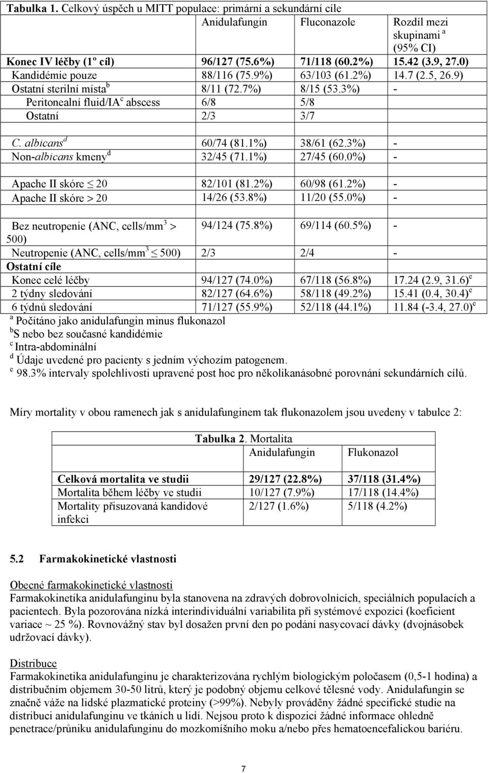 1%) 38/61 (62.3%) - Non-albicans kmeny d 32/45 (71.1%) 27/45 (60.0%) - Apache II skóre 20 82/101 (81.2%) 60/98 (61.2%) - Apache II skóre > 20 14/26 (53.8%) 11/20 (55.