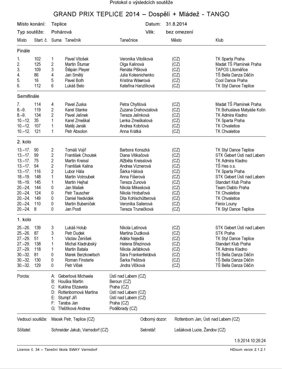 109 3 Štěpán Pleyer Renáta Plšková (CZ) TAPOS Litoměřice 4. 86 4 Jan Smělý Julia Kolesnichenko (CZ) TŠ Bella Danza Děčín 5. 16 5 Pavel Both Kristina Wáwrová (CZ) Cool Dance Praha 6.