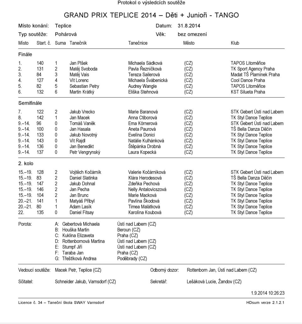 84 3 Matěj Vais Tereza Sailerová (CZ) Madat TŠ Plamínek Praha 4. 127 4 Vít Lorenc Michaela Švábenická (CZ) Cool Dance Praha 5. 82 5 Sebastian Petry Audrey Wangle (CZ) TAPOS Litoměřice 6.