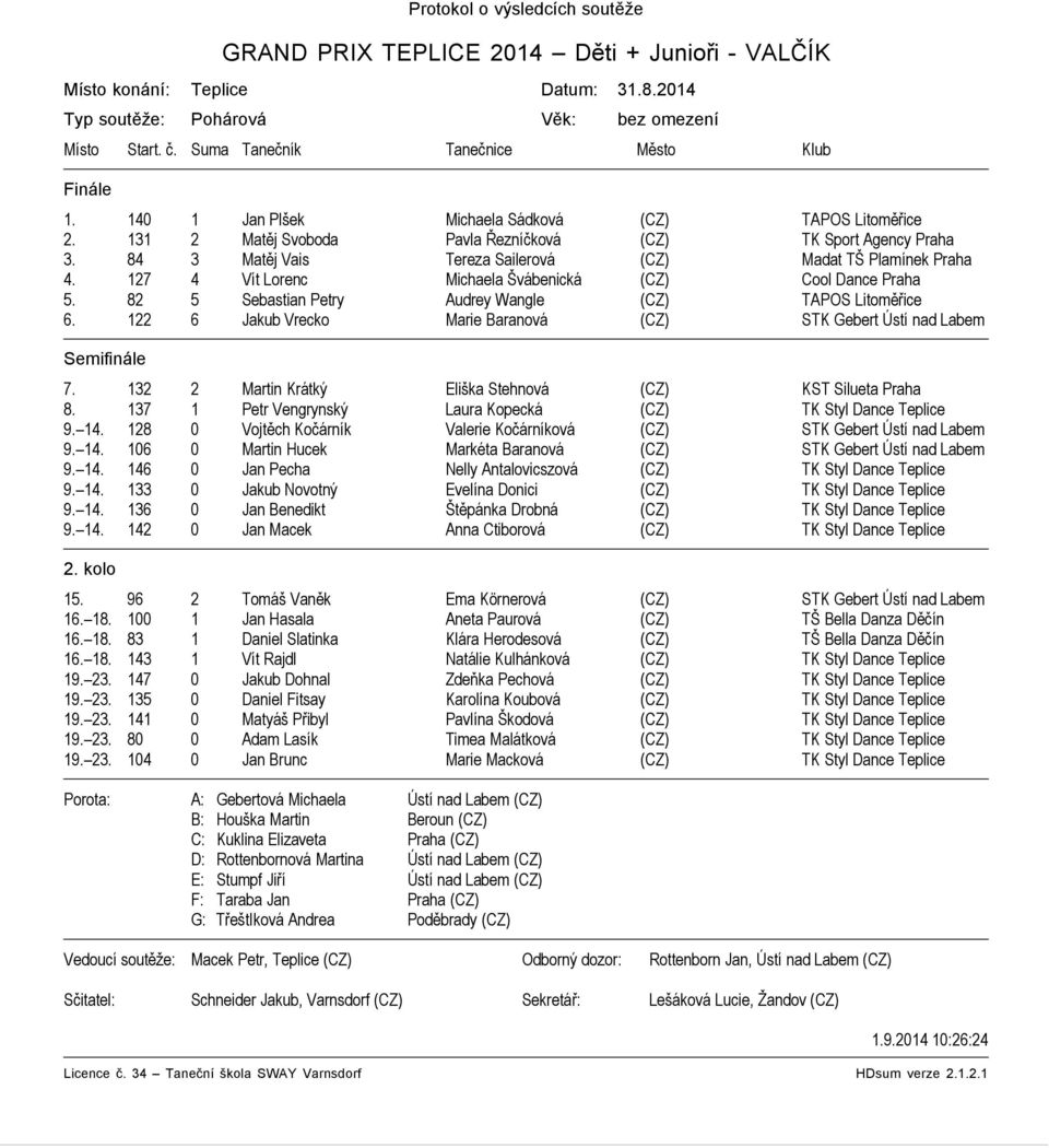 84 3 Matěj Vais Tereza Sailerová (CZ) Madat TŠ Plamínek Praha 4. 127 4 Vít Lorenc Michaela Švábenická (CZ) Cool Dance Praha 5. 82 5 Sebastian Petry Audrey Wangle (CZ) TAPOS Litoměřice 6.