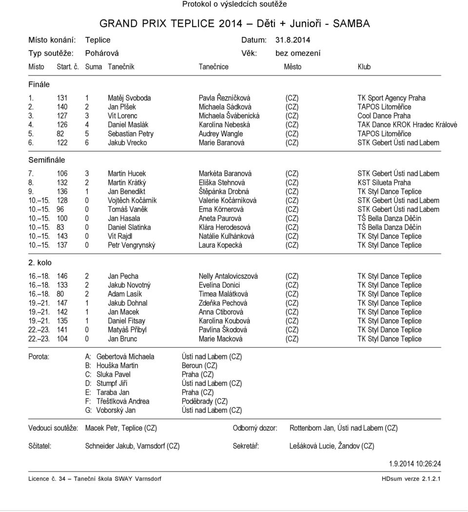 127 3 Vít Lorenc Michaela Švábenická (CZ) Cool Dance Praha 4. 126 4 Daniel Maslák Karolína Nebeská (CZ) TAK Dance KROK Hradec Králové 5. 82 5 Sebastian Petry Audrey Wangle (CZ) TAPOS Litoměřice 6.