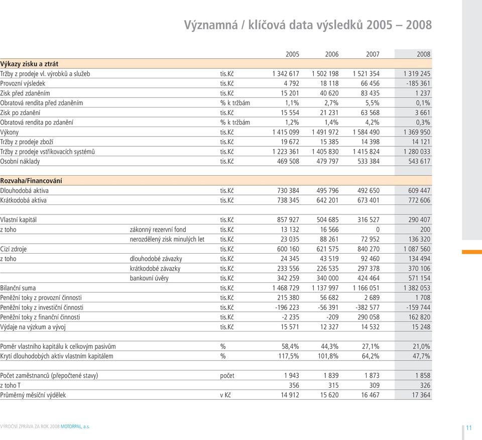 kč 15 554 21 231 63 568 3 661 Obratová rendita po zdanění % k tržbám 1,2% 1,4% 4,2%,3% Výkony tis.kč 1 415 99 1 491 972 1 584 49 1 369 95 Tržby z prodeje zboží tis.