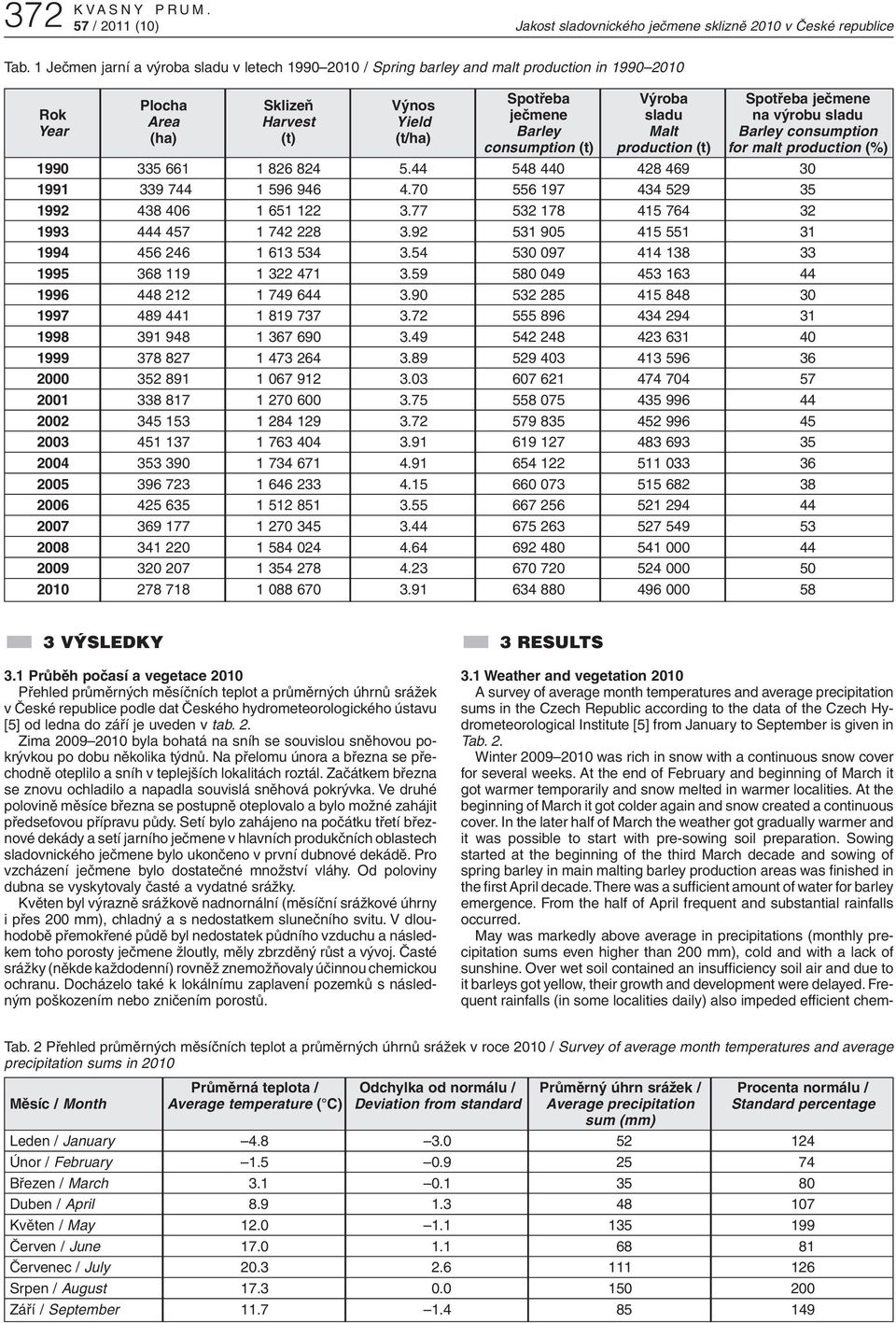 ječmene sladu na výrobu sladu Barley Malt Barley consumption consumption (t) production (t) for malt production (%) 1990 335 661 1 826 824 5.44 548 440 428 469 30 1991 339 744 1 596 946 4.