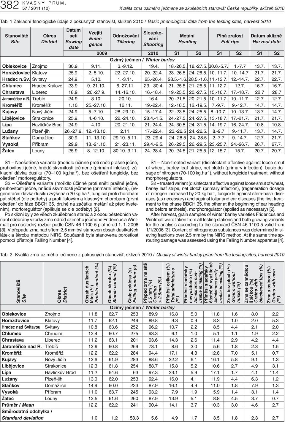 zralost Datum sklizně Emer- vání Site District Sowing Tillering Heading Full ripe Harvest date gence Shooting date 2009 2010 S1 S2 S1 S2 S1 S2 Ozimý ječmen / Winter barley Oblekovice Znojmo 30.9. 9.