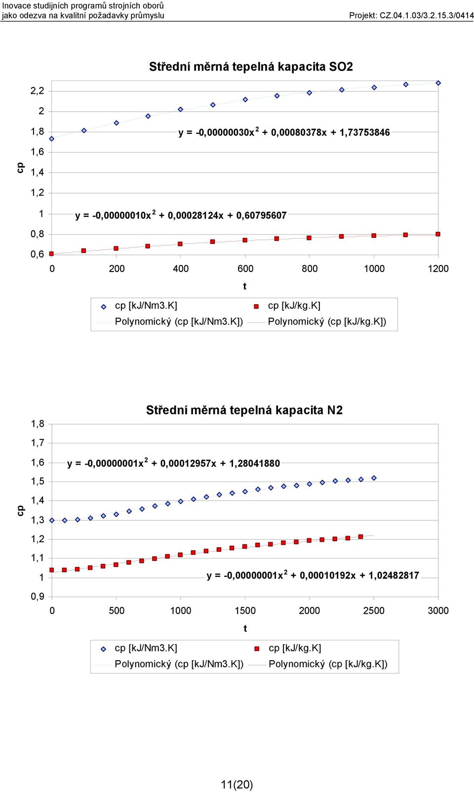 k] Polynomický (cp [kj/kg.