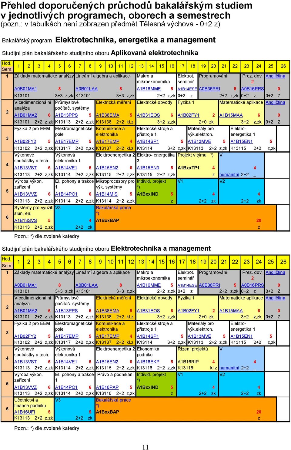 Sem. 1 2 3 4 5 6 1 2 3 4 5 6 7 8 9 10 11 12 13 14 15 16 17 18 19 20 21 22 23 24 25 26 Základy matematické analýzy Lineární algebra a aplikace Pozn.