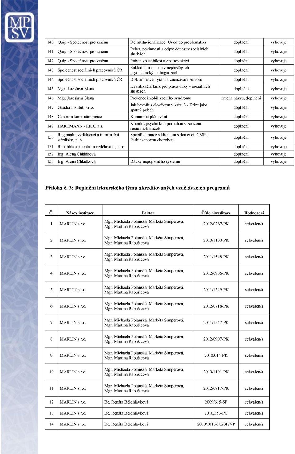 zneužívání seniorů 145 Mgr. Jaroslava Slaná Kvalifikační kurz pro pracovníky v sociálních službách 146 Mgr. Jaroslava Slaná Prevence imobilizačního syndromu změna názvu, 147 Gaudia Institut, s.r.o. Jak hovořit s člověkem v krizi 3 - Krize jako špatný příběh 148 Centrum komunitní práce Komunitní plánování 149 HARTMANN - RICO a.