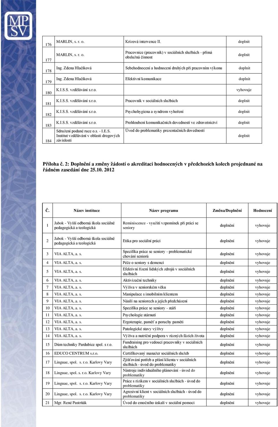 I.S.S. vzdělávání s.r.o. Psychohygiena a syndrom vyhoření K.I.S.S. vzdělávání s.r.o. Prohloubení komunikačních dovedností ve zdravotnictví Sdružení podané ruce o.s. - I.E.S. Institut vzdělávání v oblasti drogových závislostí Úvod do problematiky prezentačních dovedností Příloha č.