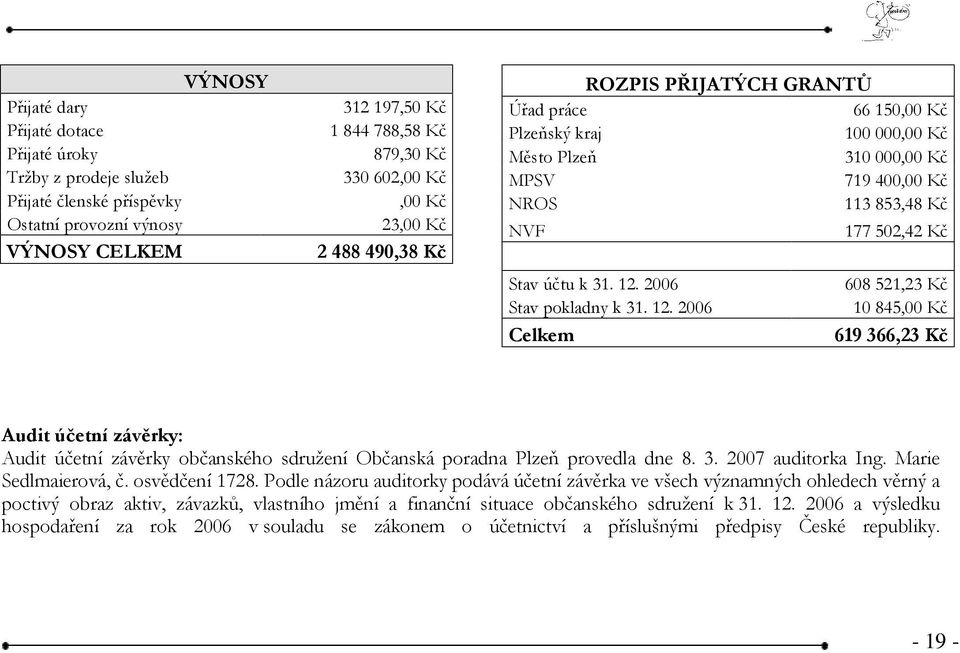12. 2006 608 521,23 Kč Stav pokladny k 31. 12. 2006 10 845,00 Kč Celkem 619 366,23 Kč Audit účetní závěrky: Audit účetní závěrky občanského sdružení Občanská poradna Plzeň provedla dne 8. 3. 2007 auditorka Ing.