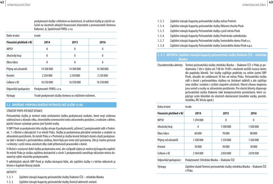 3. 6 Zajištění stávající kapacity Pečovatelské služby Protivínská sedmikráska 1. 3. 7 Zajištění stávající kapacity Pečovatelské služby Seniorského domu Písek a.s. 1. 3. 8 Zajištění stávající kapacity Pečovatelské služby Seniorského klubu Písek o.