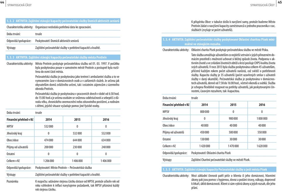 3 AKTIVITA: Zajištění stávající kapacity pečovatelské služby města Protivín Město Protivín poskytuje pečovatelskou službu od 01. 03. 1997.