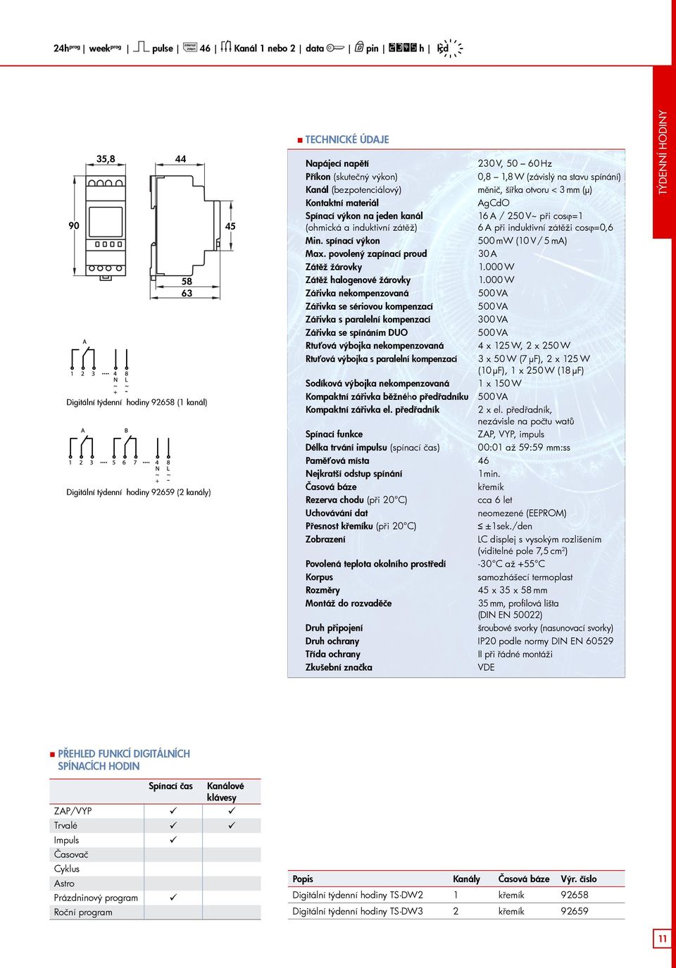 cosϕ=1 (ohmická a induktivní zátěž) 6 A při induktivní zátěži cosϕ=0,6 Min. spínací výkon 500 mw (10V/5mA) Max. povolený zapínací proud 30 A Zátěž žárovky 1.000 W Zátěž halogenové žárovky 1.