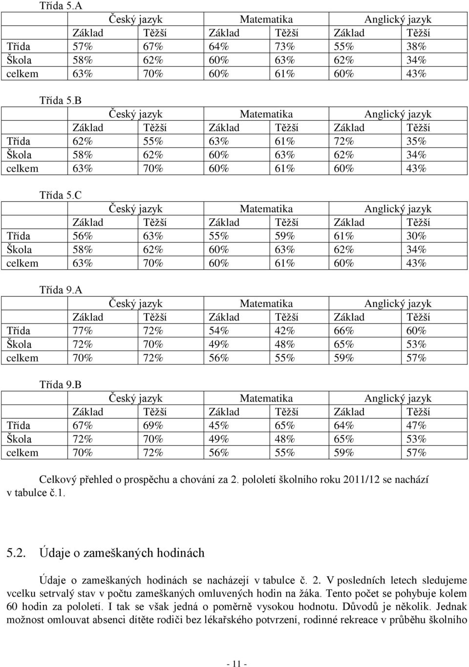 C Český jazyk Matematika Anglický jazyk Základ Těžší Základ Těžší Základ Těžší Třída 56% 63% 55% 59% 61% 30% Škola 58% 62% 60% 63% 62% 34% celkem 63% 70% 60% 61% 60% 43% Třída 9.