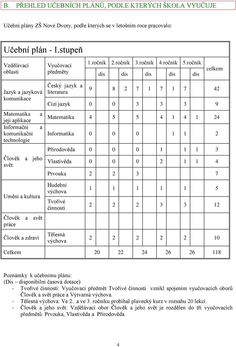 ročník dis dis dis dis dis celkem Jazyk a jazyková komunikace Matematika její aplikace Informační komunikační technologie a a Člověk a jeho svět Český jazyk a literatura 9 8 2 7 1 7 1 7 42 Cizí jazyk