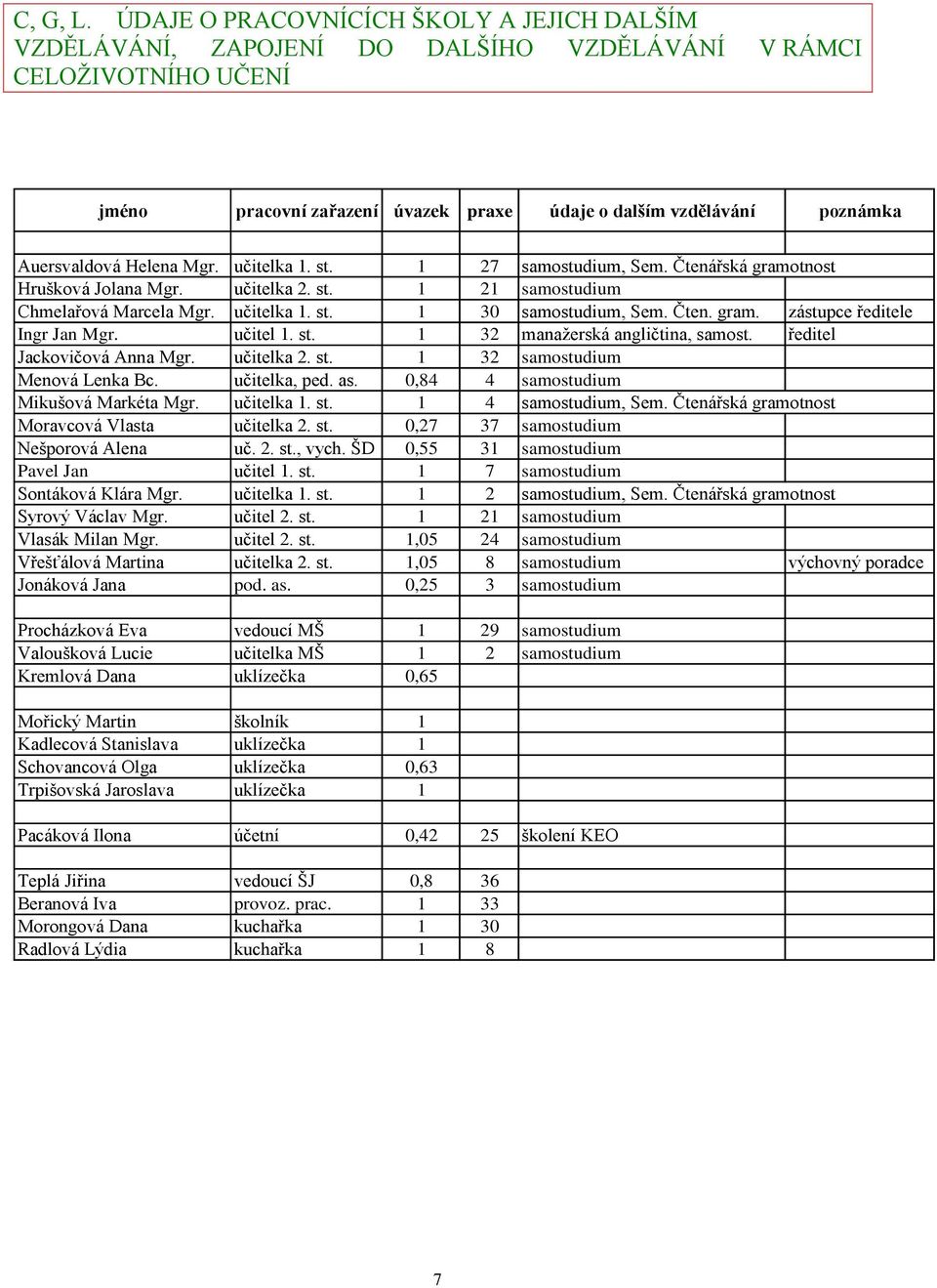 Helena Mgr. učitelka 1. st. 1 27 samostudium, Sem. Čtenářská gramotnost Hrušková Jolana Mgr. učitelka 2. st. 1 21 samostudium Chmelařová Marcela Mgr. učitelka 1. st. 1 30 samostudium, Sem. Čten. gram. zástupce ředitele Ingr Jan Mgr.