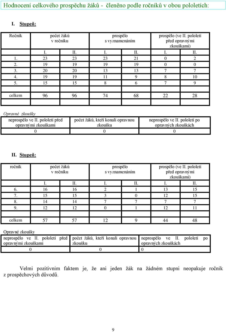 pololetí před opravnými zkouškami počet žáků, kteří konali opravnou zkoušku 0 0 0 neprospělo ve II. pololetí po opravných zkouškách II.