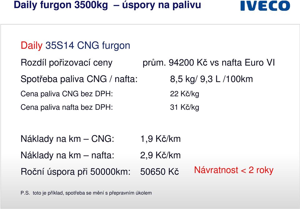 94200 Kč vs nafta Euro VI 8,5 kg/ 9,3 L /100km 22 Kč/kg 31 Kč/kg Náklady na km CNG: 1,9 Kč/km Náklady