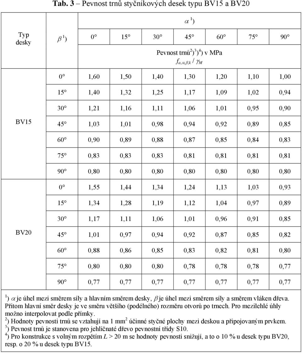 1,6 1,1,96,91,85 BV2 45 1,1,97,94,92,87,85,82 6,88,86,85,83,82,81,8 75,8,8,8,78,78,78,77 9,77,77,77,77,77,77,77 1 ) α je úhel mezi směrem síly a hlavním směrem desky, β je úhel mezi směrem síly a
