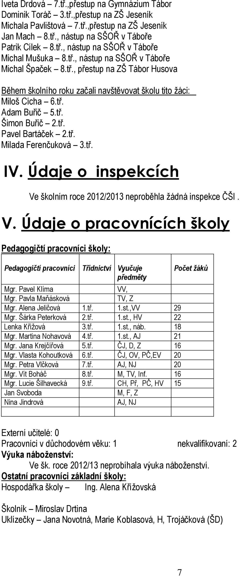 tř. Milada Ferenčuková 3.tř. IV. Údaje o inspekcích Ve školním roce 2012/2013 neproběhla žádná inspekce ČŠI. V. Údaje o pracovnících školy Pedagogičtí pracovníci školy: Pedagogičtí pracovníci Třídnictví Vyučuje předměty Mgr.